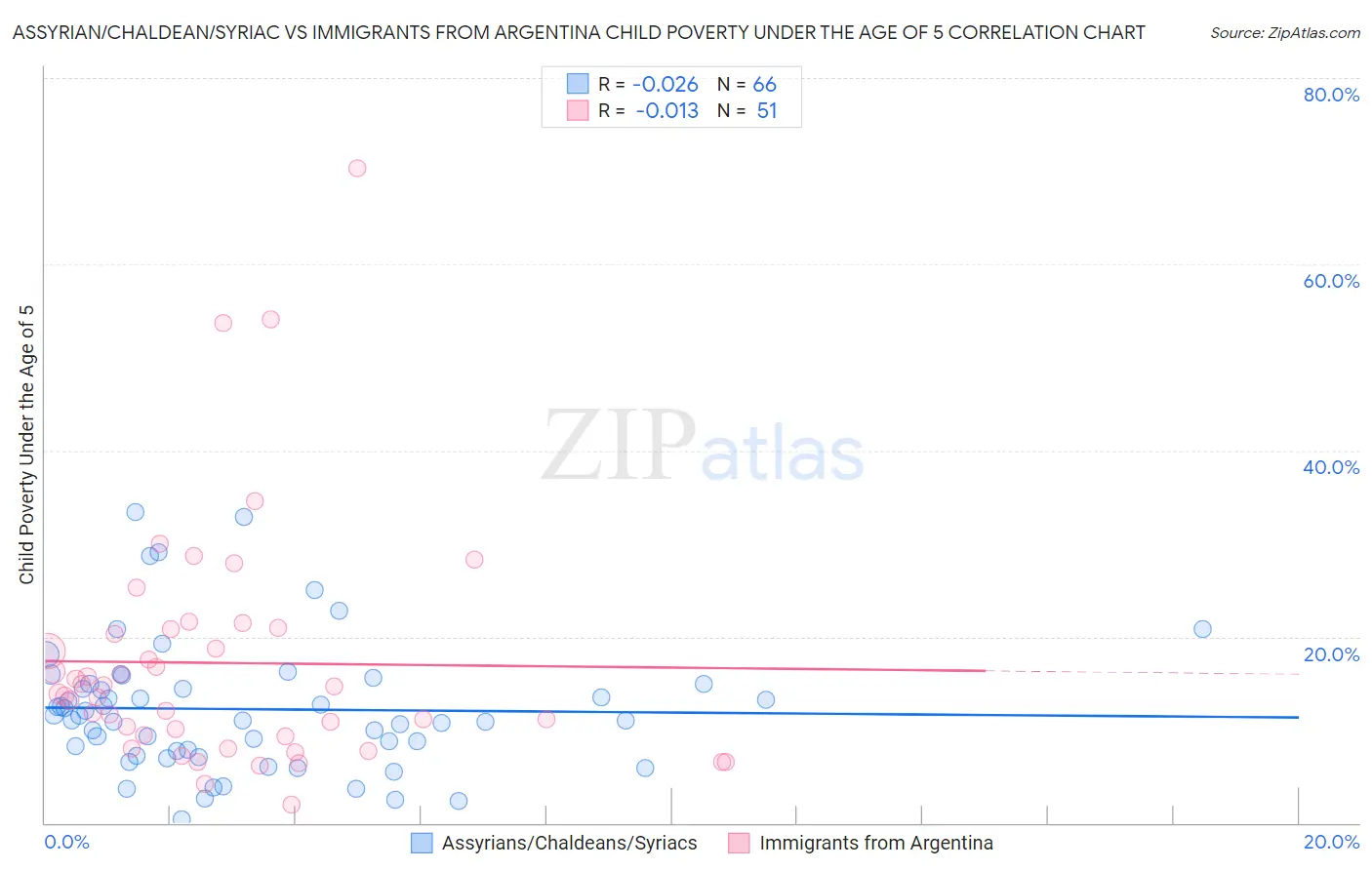 Assyrian/Chaldean/Syriac vs Immigrants from Argentina Child Poverty Under the Age of 5