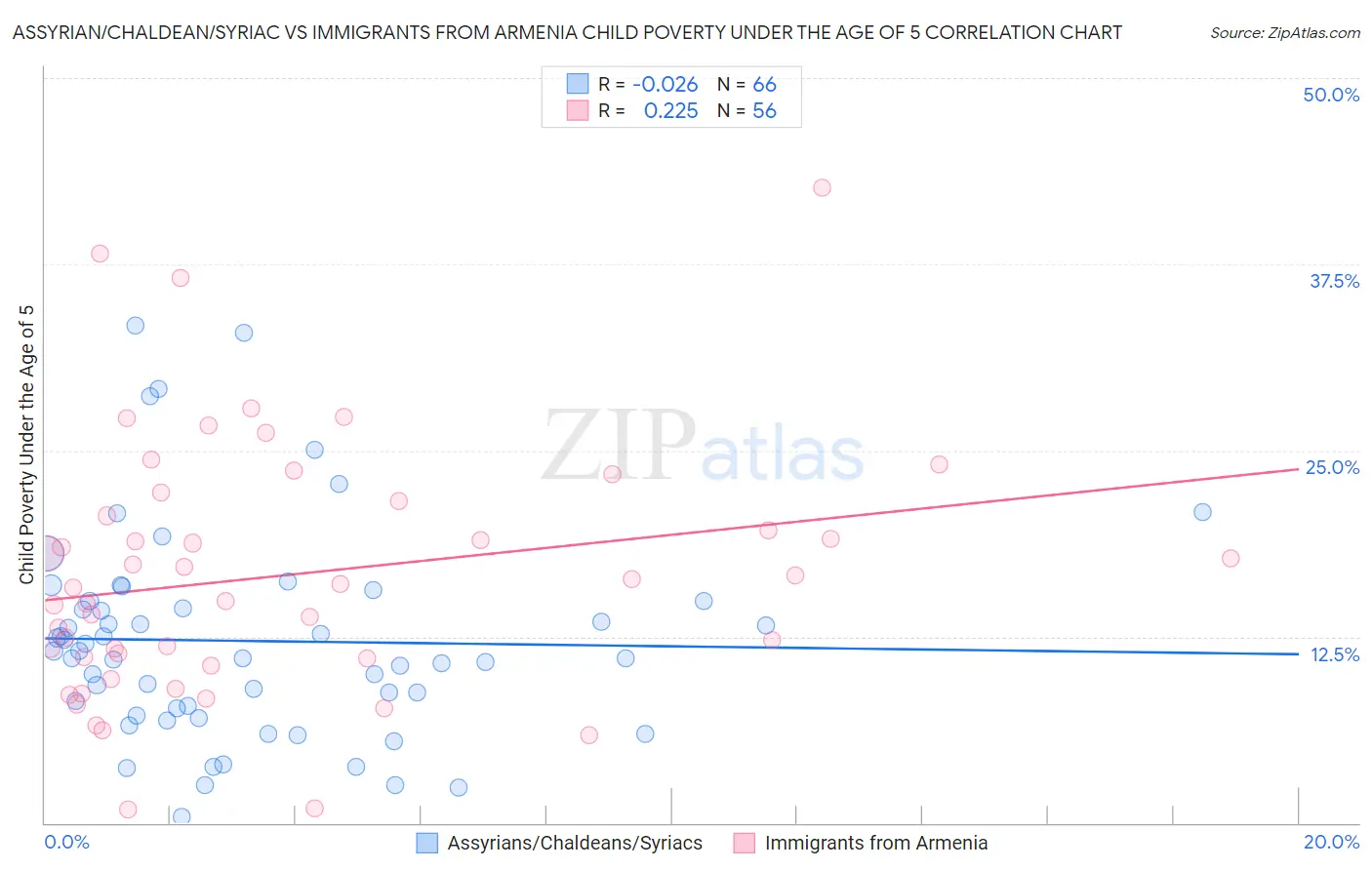 Assyrian/Chaldean/Syriac vs Immigrants from Armenia Child Poverty Under the Age of 5