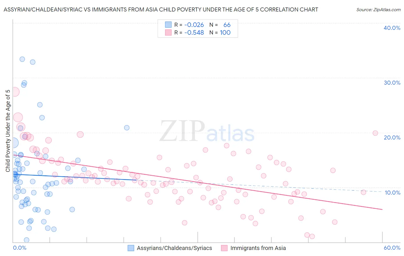 Assyrian/Chaldean/Syriac vs Immigrants from Asia Child Poverty Under the Age of 5