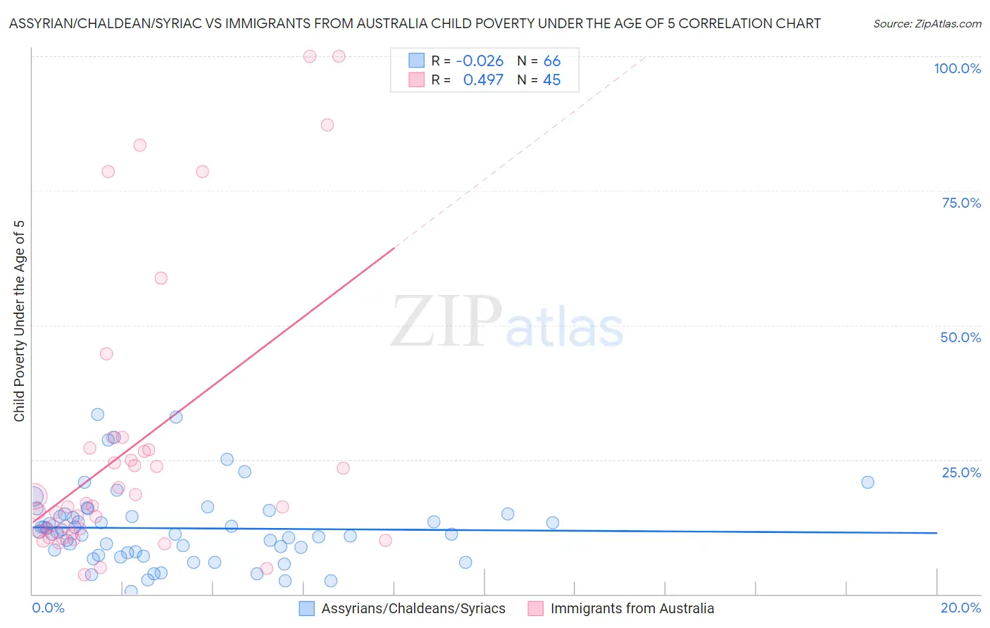 Assyrian/Chaldean/Syriac vs Immigrants from Australia Child Poverty Under the Age of 5