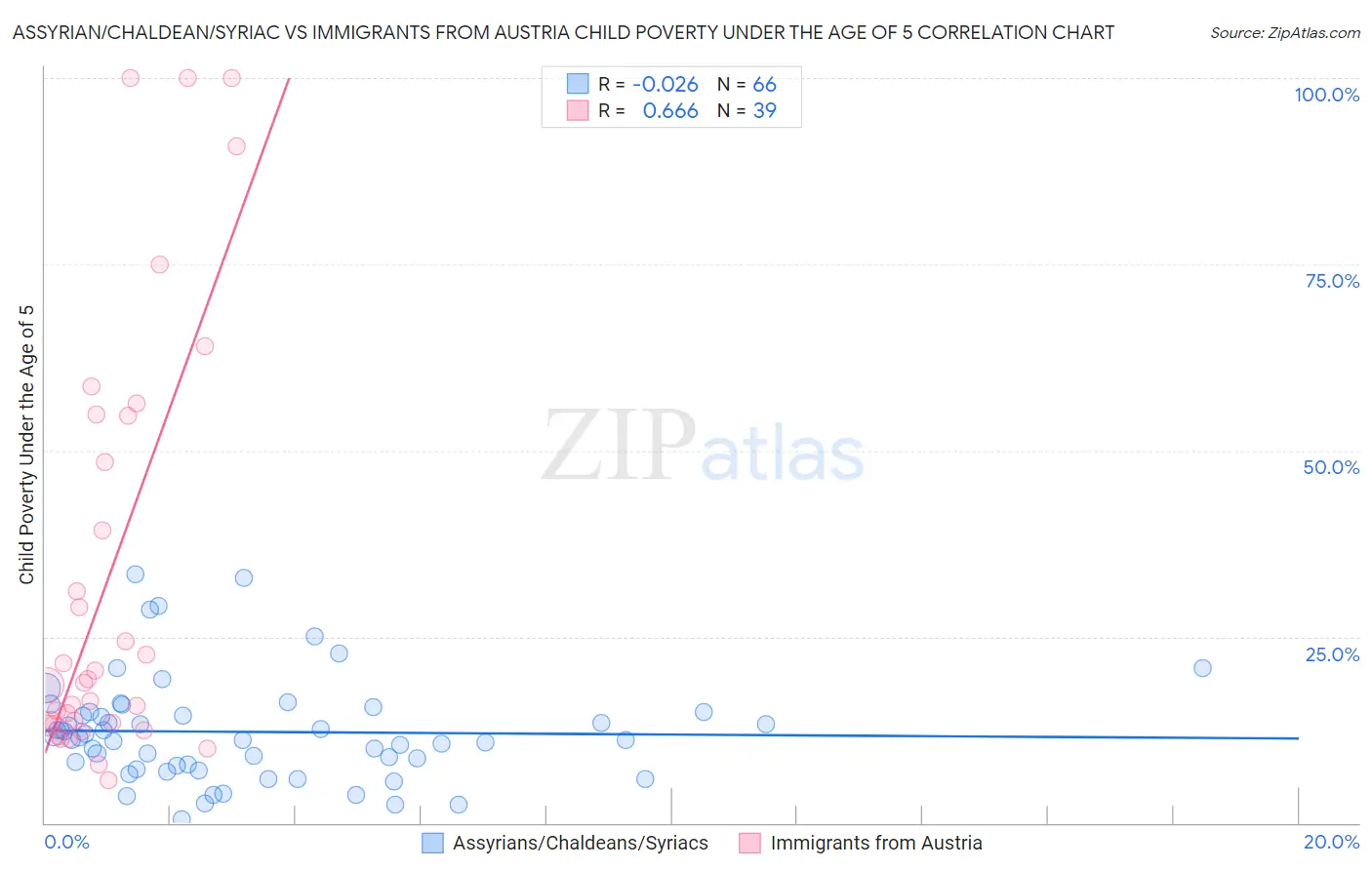 Assyrian/Chaldean/Syriac vs Immigrants from Austria Child Poverty Under the Age of 5