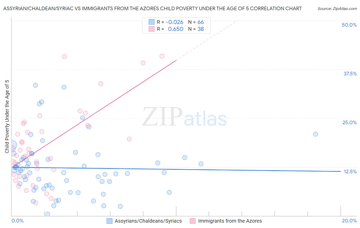 Assyrian/Chaldean/Syriac vs Immigrants from the Azores Child Poverty Under the Age of 5
