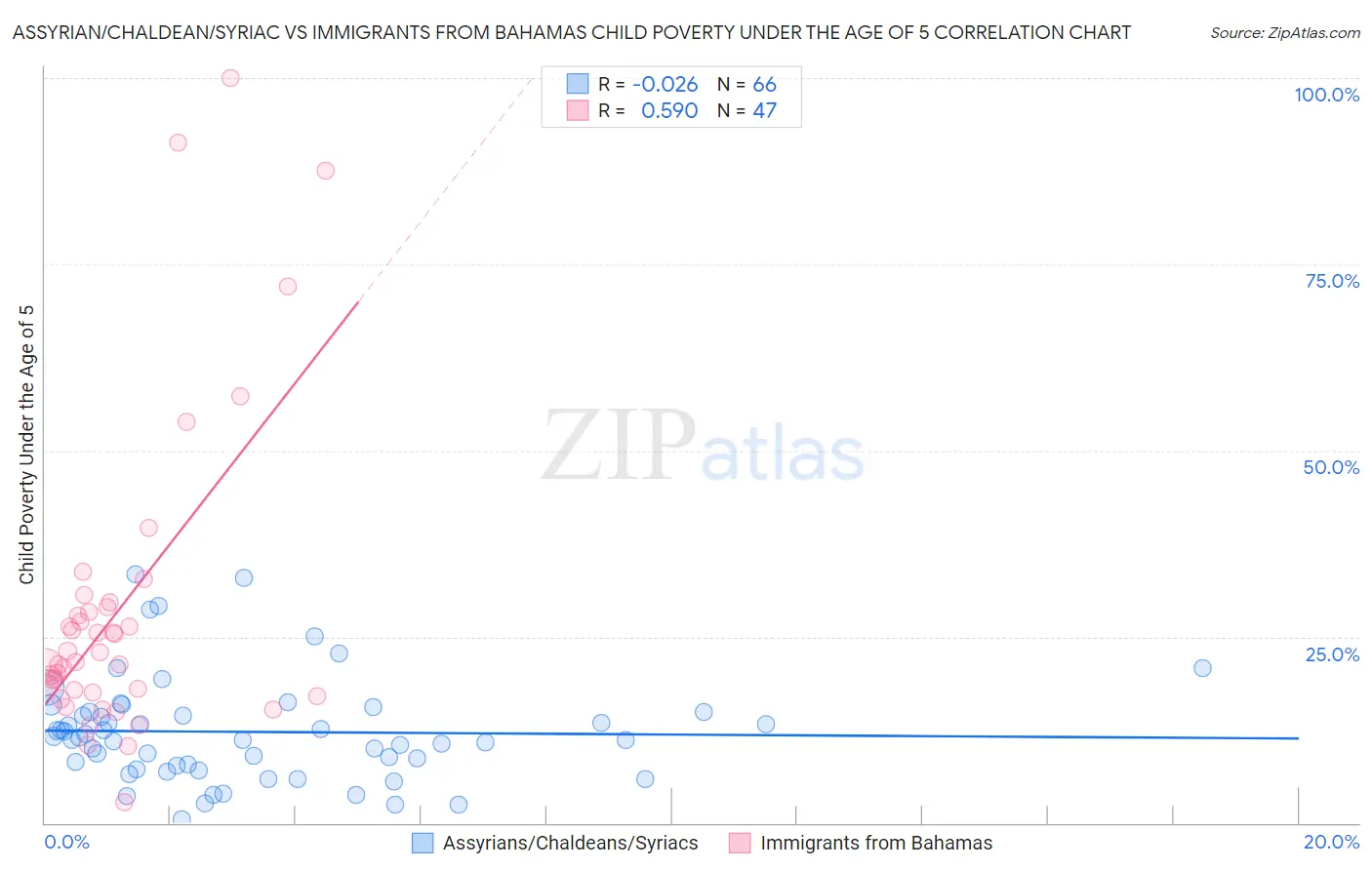 Assyrian/Chaldean/Syriac vs Immigrants from Bahamas Child Poverty Under the Age of 5