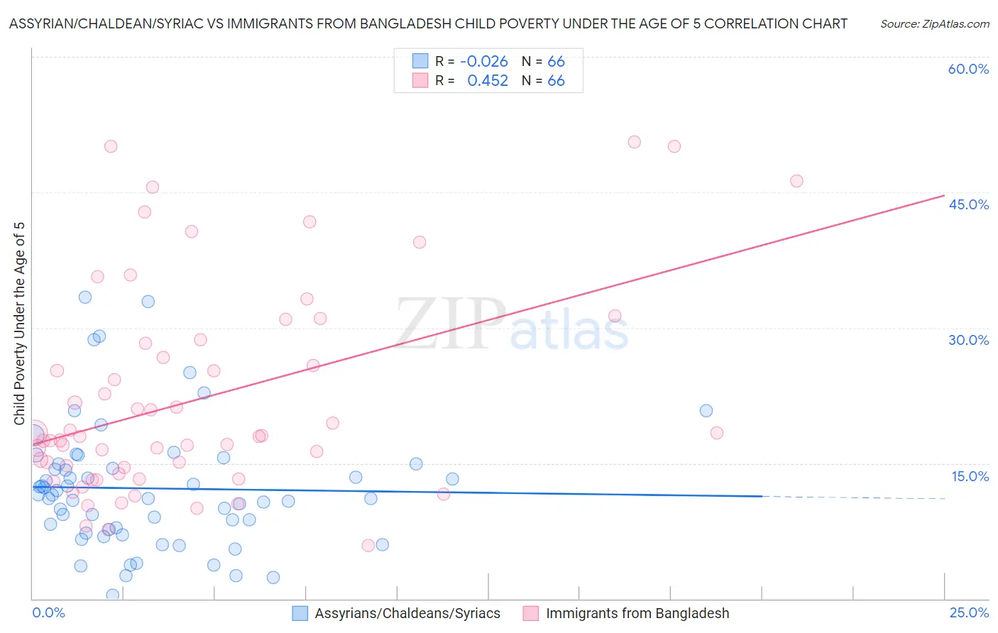 Assyrian/Chaldean/Syriac vs Immigrants from Bangladesh Child Poverty Under the Age of 5