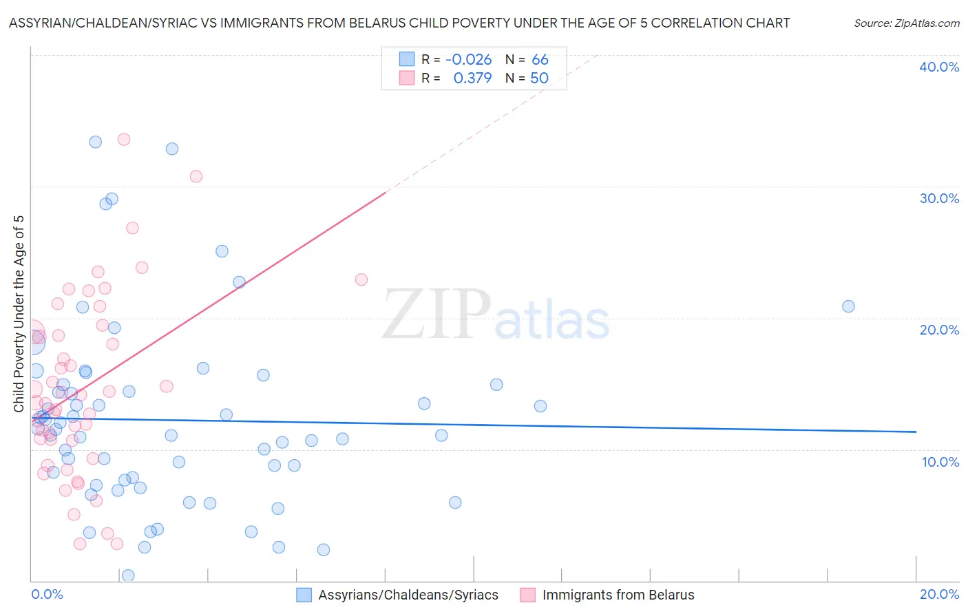 Assyrian/Chaldean/Syriac vs Immigrants from Belarus Child Poverty Under the Age of 5