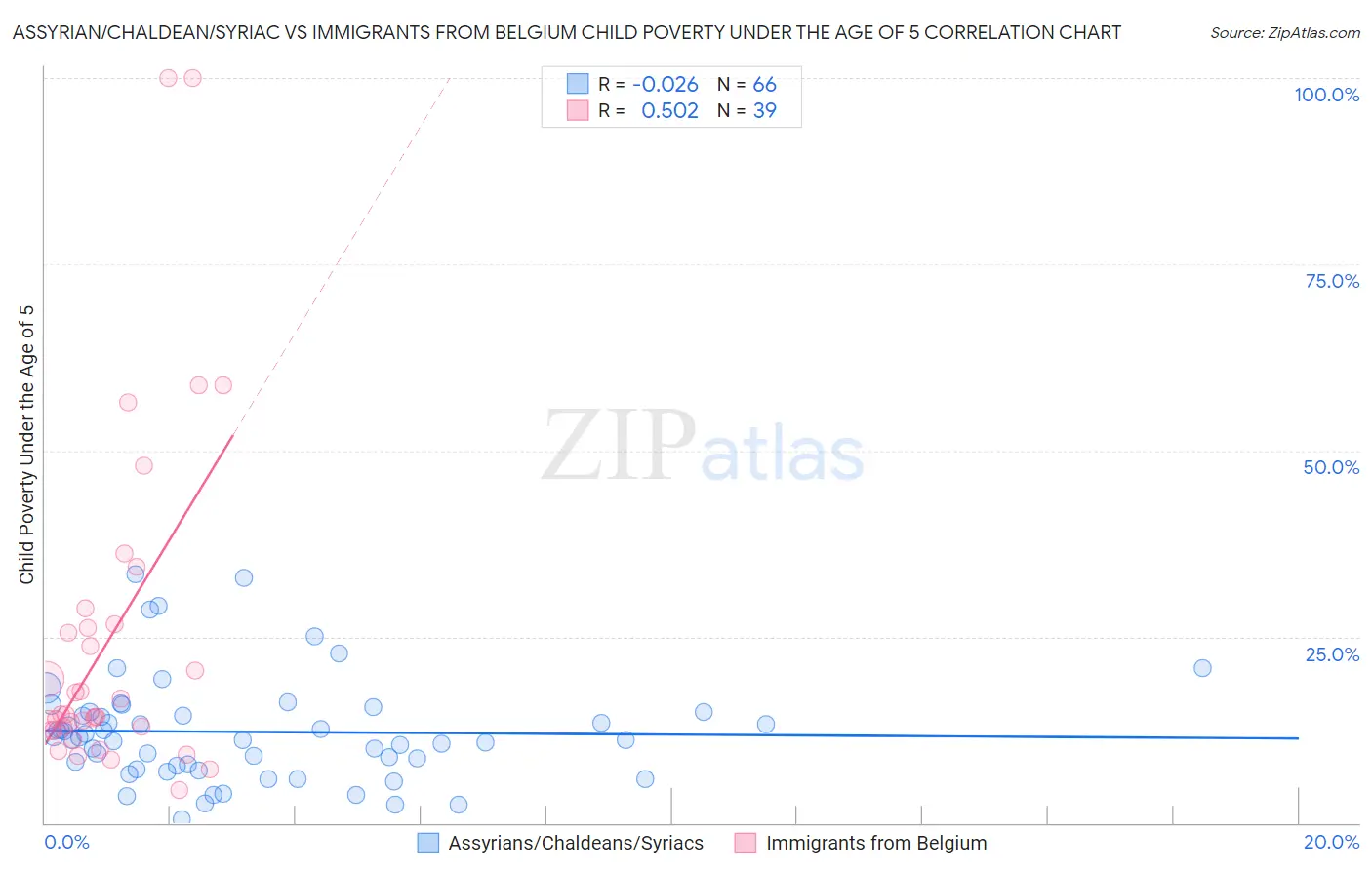 Assyrian/Chaldean/Syriac vs Immigrants from Belgium Child Poverty Under the Age of 5