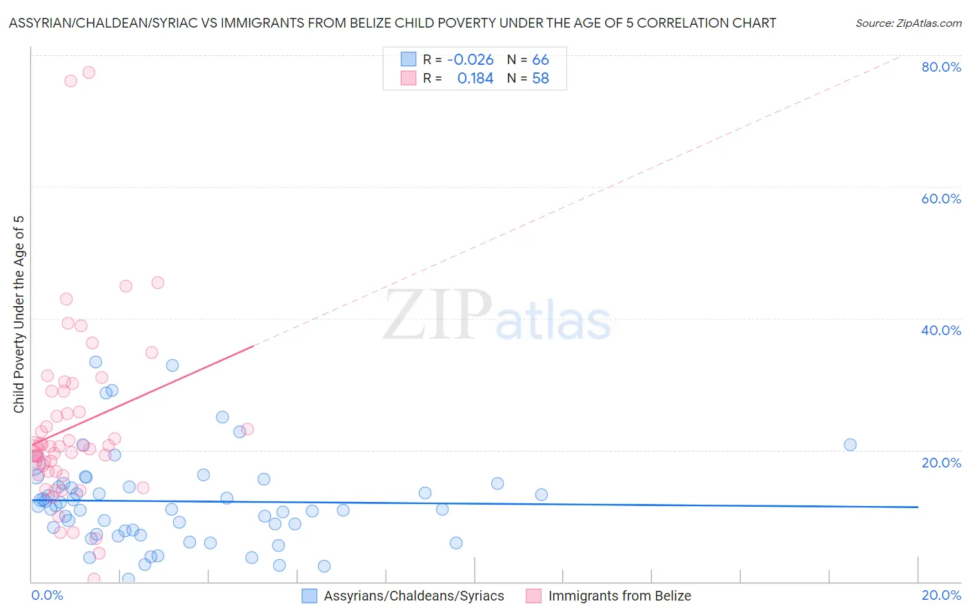 Assyrian/Chaldean/Syriac vs Immigrants from Belize Child Poverty Under the Age of 5
