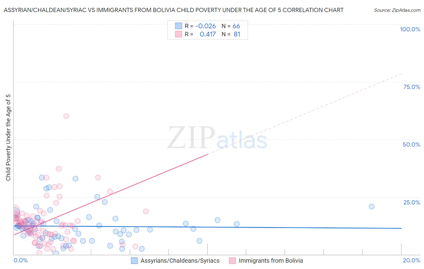 Assyrian/Chaldean/Syriac vs Immigrants from Bolivia Child Poverty Under the Age of 5