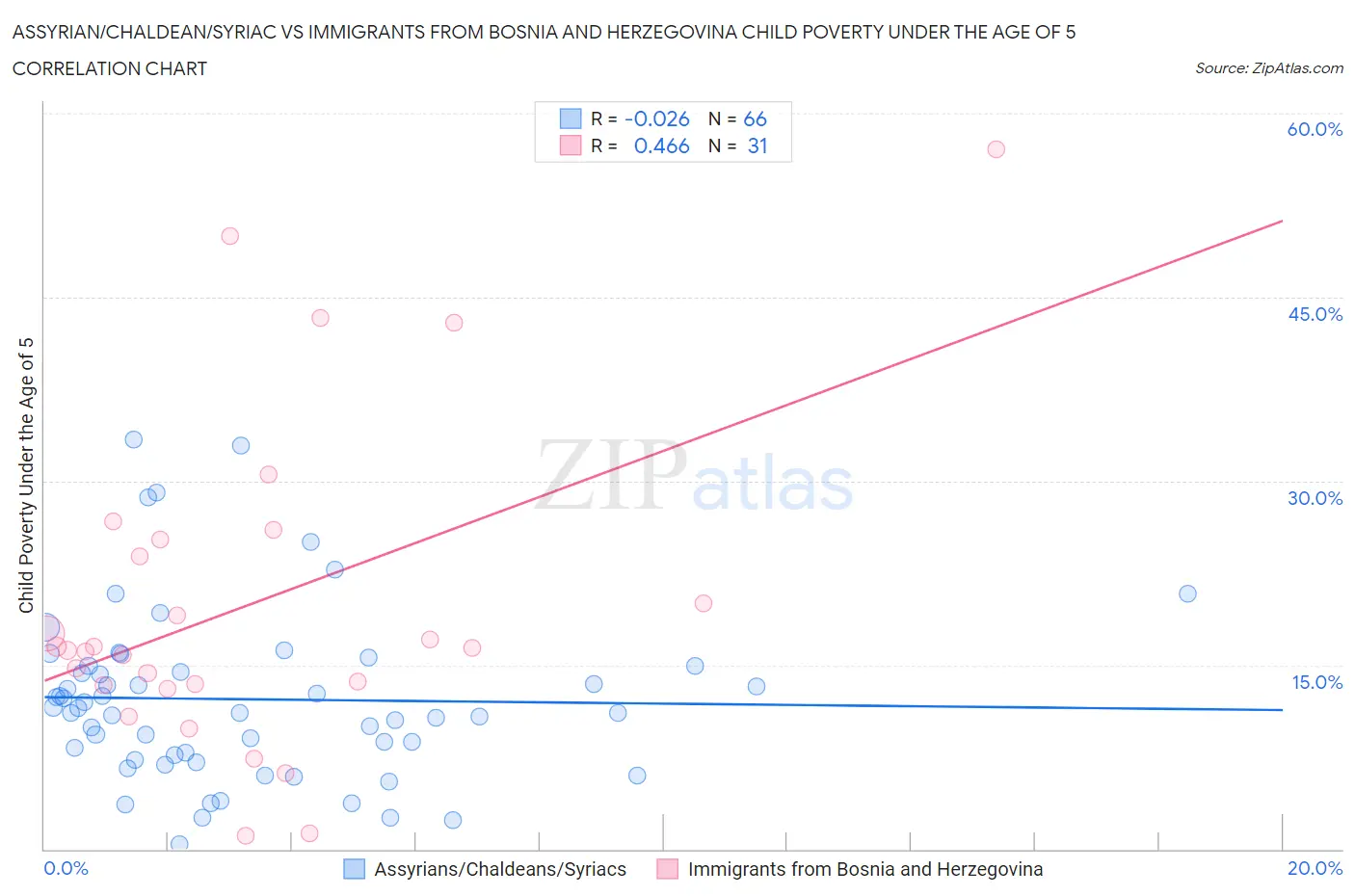 Assyrian/Chaldean/Syriac vs Immigrants from Bosnia and Herzegovina Child Poverty Under the Age of 5