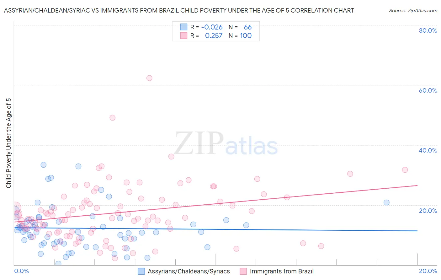 Assyrian/Chaldean/Syriac vs Immigrants from Brazil Child Poverty Under the Age of 5