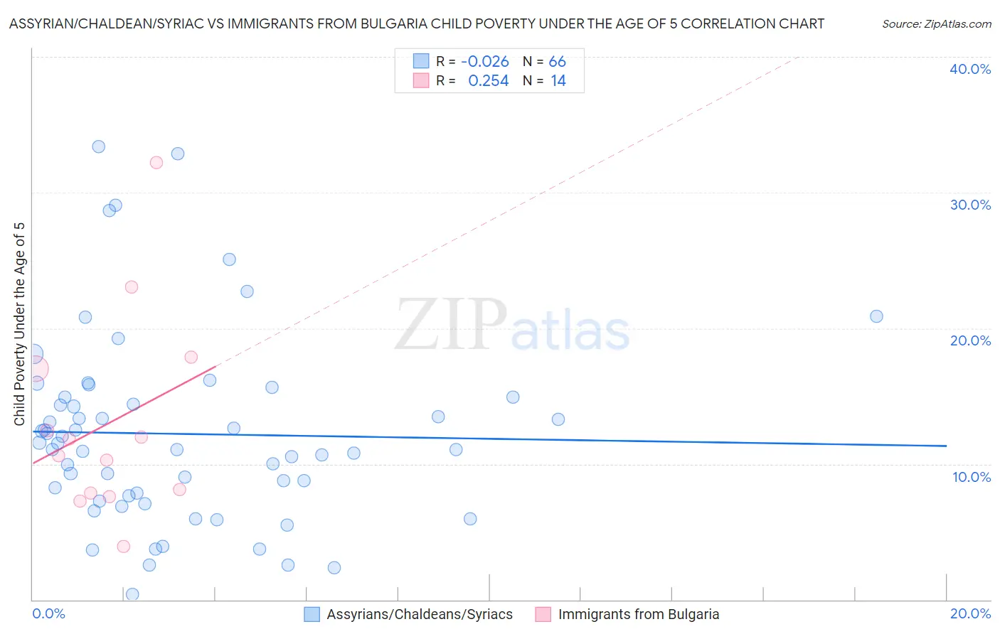 Assyrian/Chaldean/Syriac vs Immigrants from Bulgaria Child Poverty Under the Age of 5