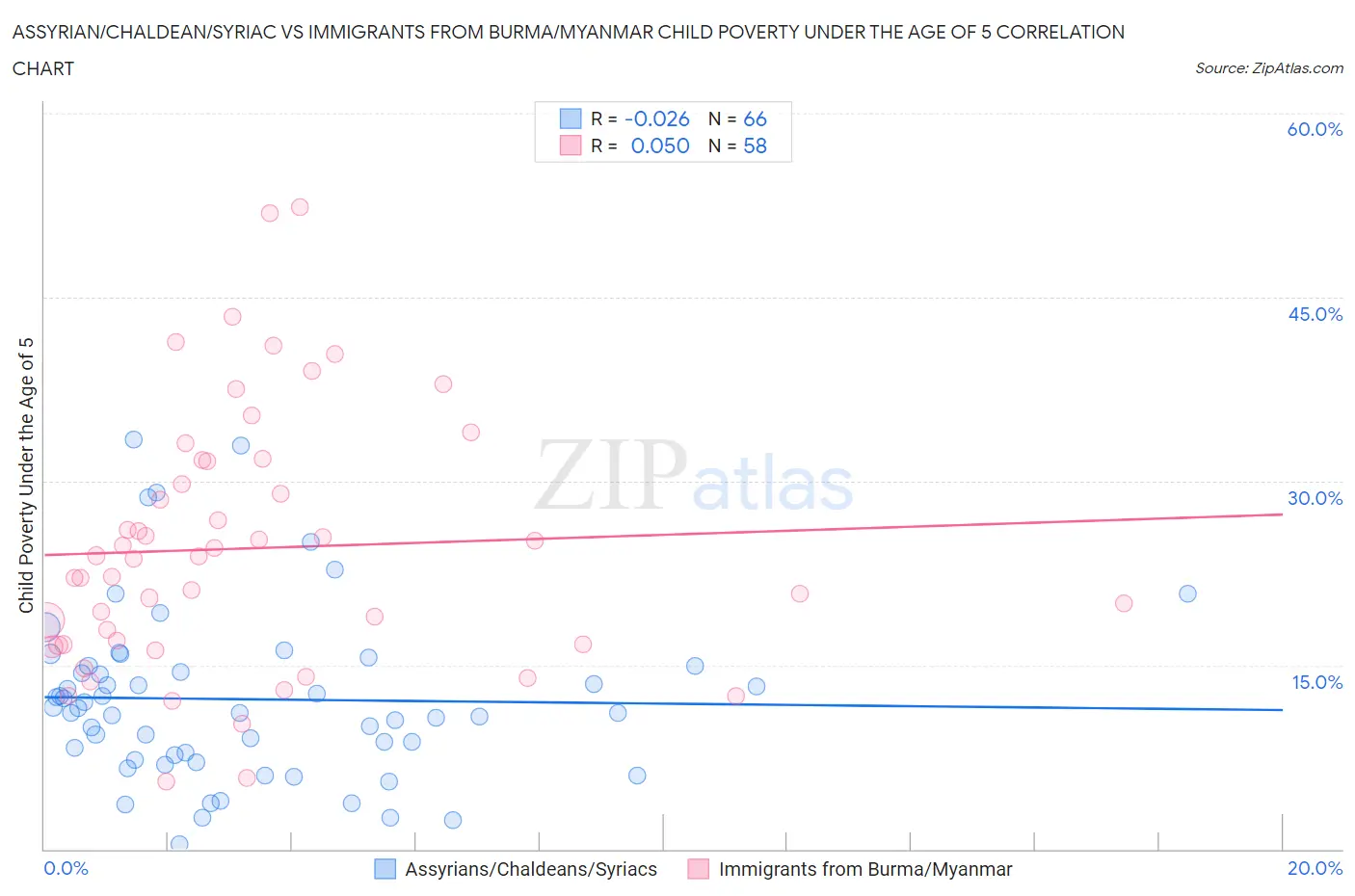 Assyrian/Chaldean/Syriac vs Immigrants from Burma/Myanmar Child Poverty Under the Age of 5