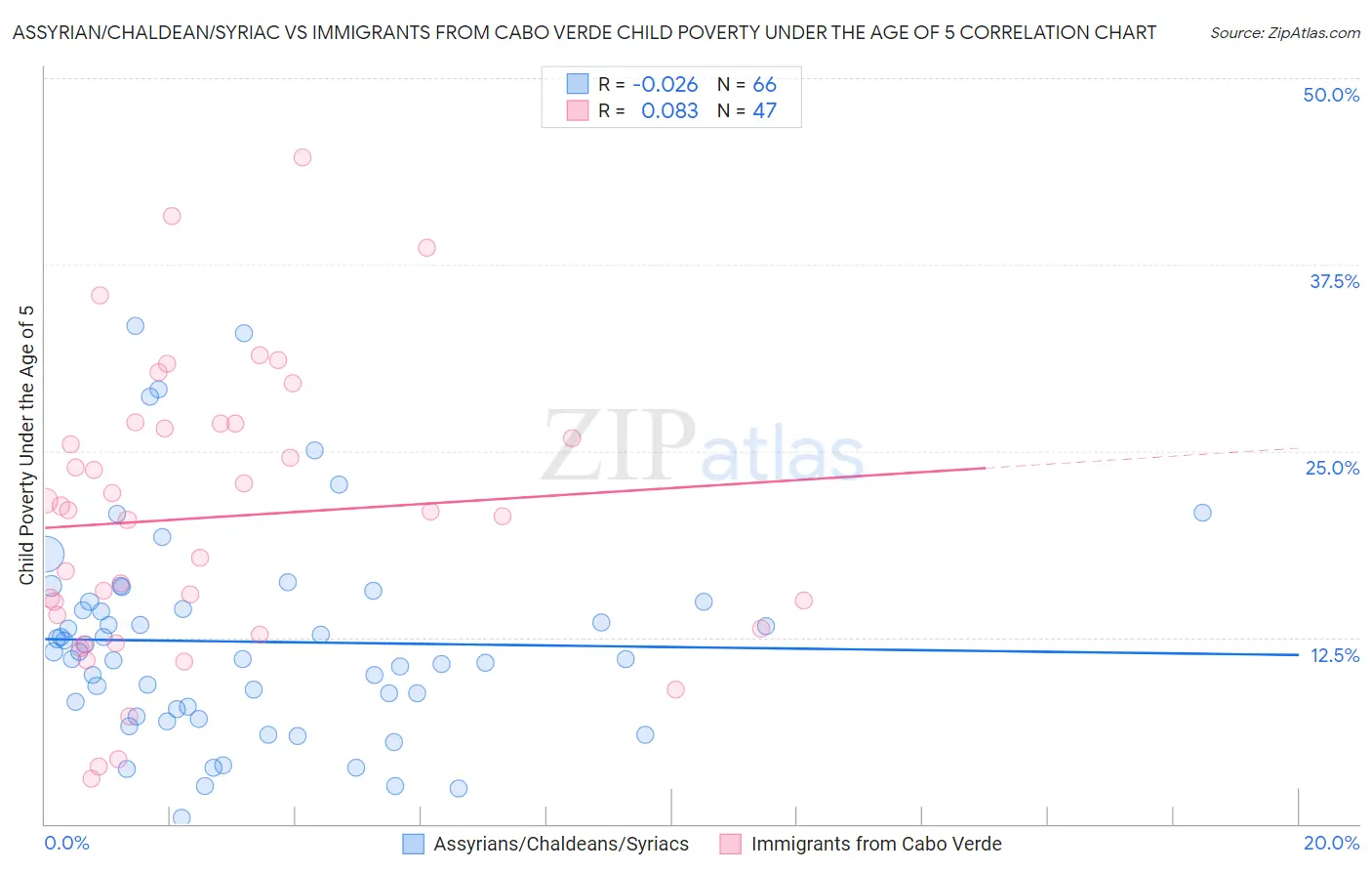 Assyrian/Chaldean/Syriac vs Immigrants from Cabo Verde Child Poverty Under the Age of 5