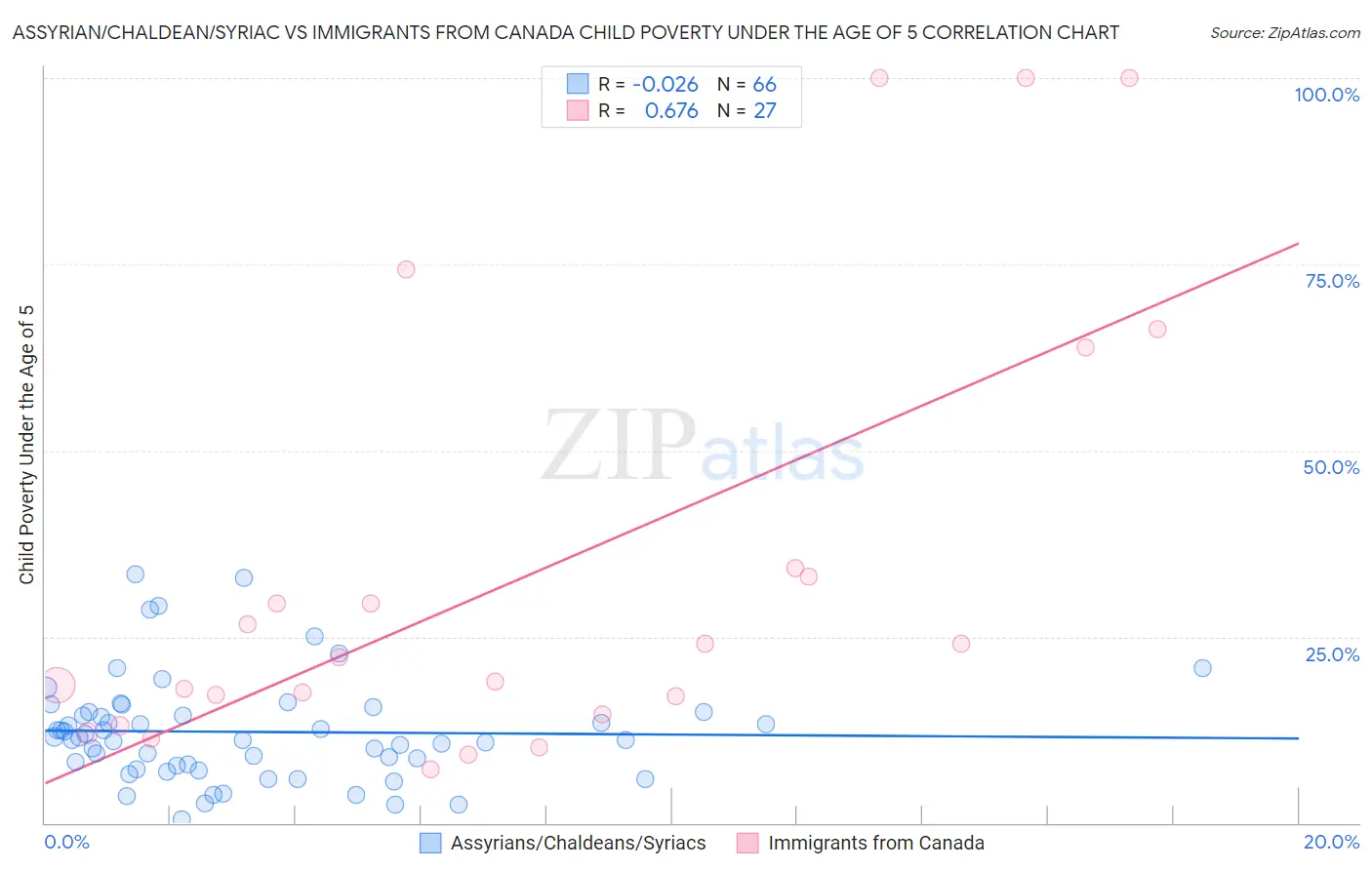 Assyrian/Chaldean/Syriac vs Immigrants from Canada Child Poverty Under the Age of 5