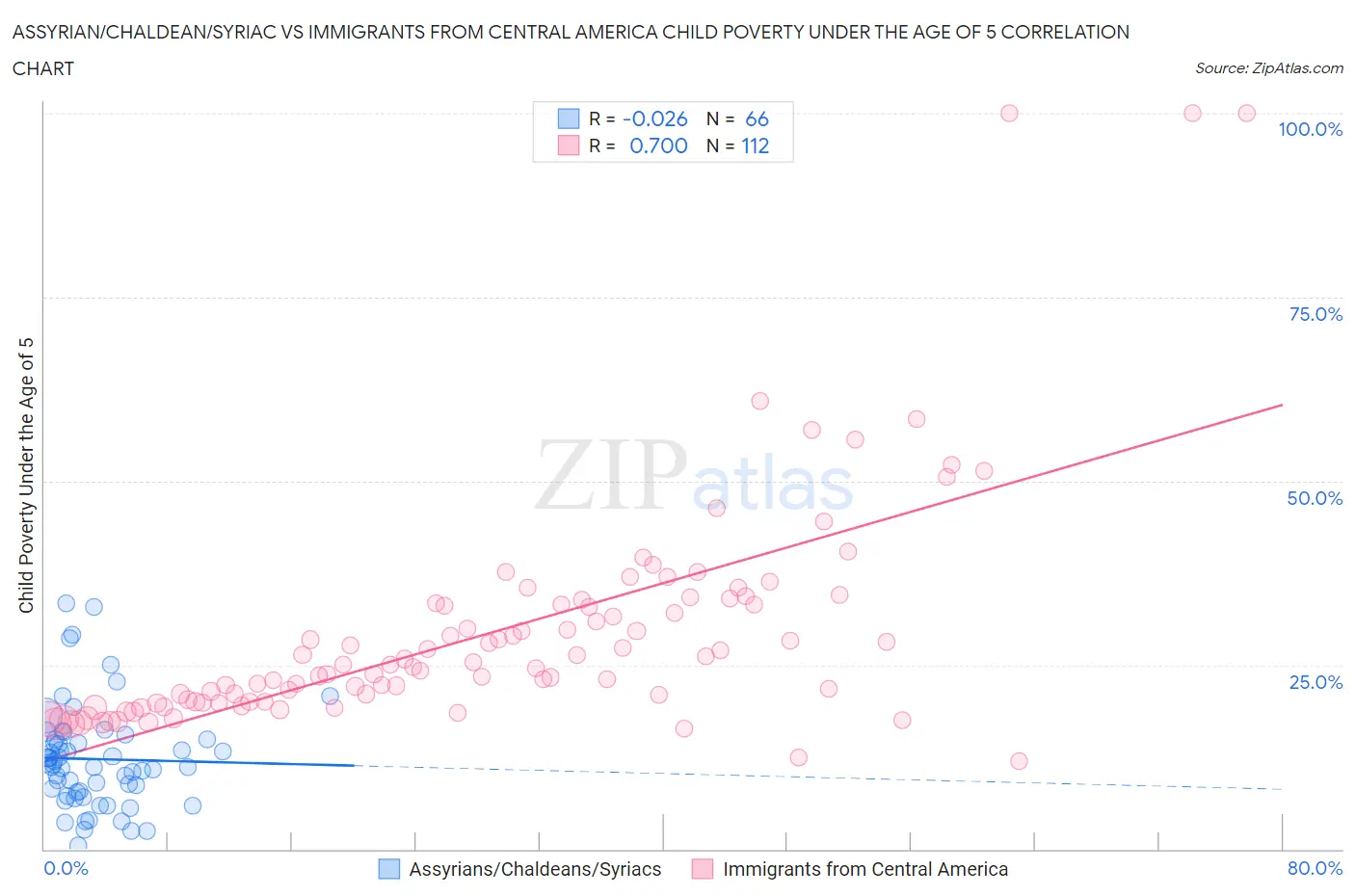 Assyrian/Chaldean/Syriac vs Immigrants from Central America Child Poverty Under the Age of 5