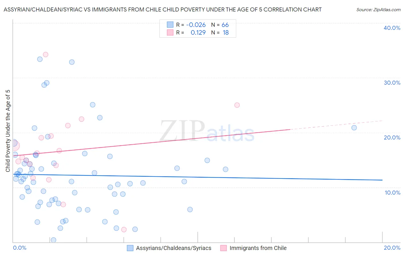 Assyrian/Chaldean/Syriac vs Immigrants from Chile Child Poverty Under the Age of 5
