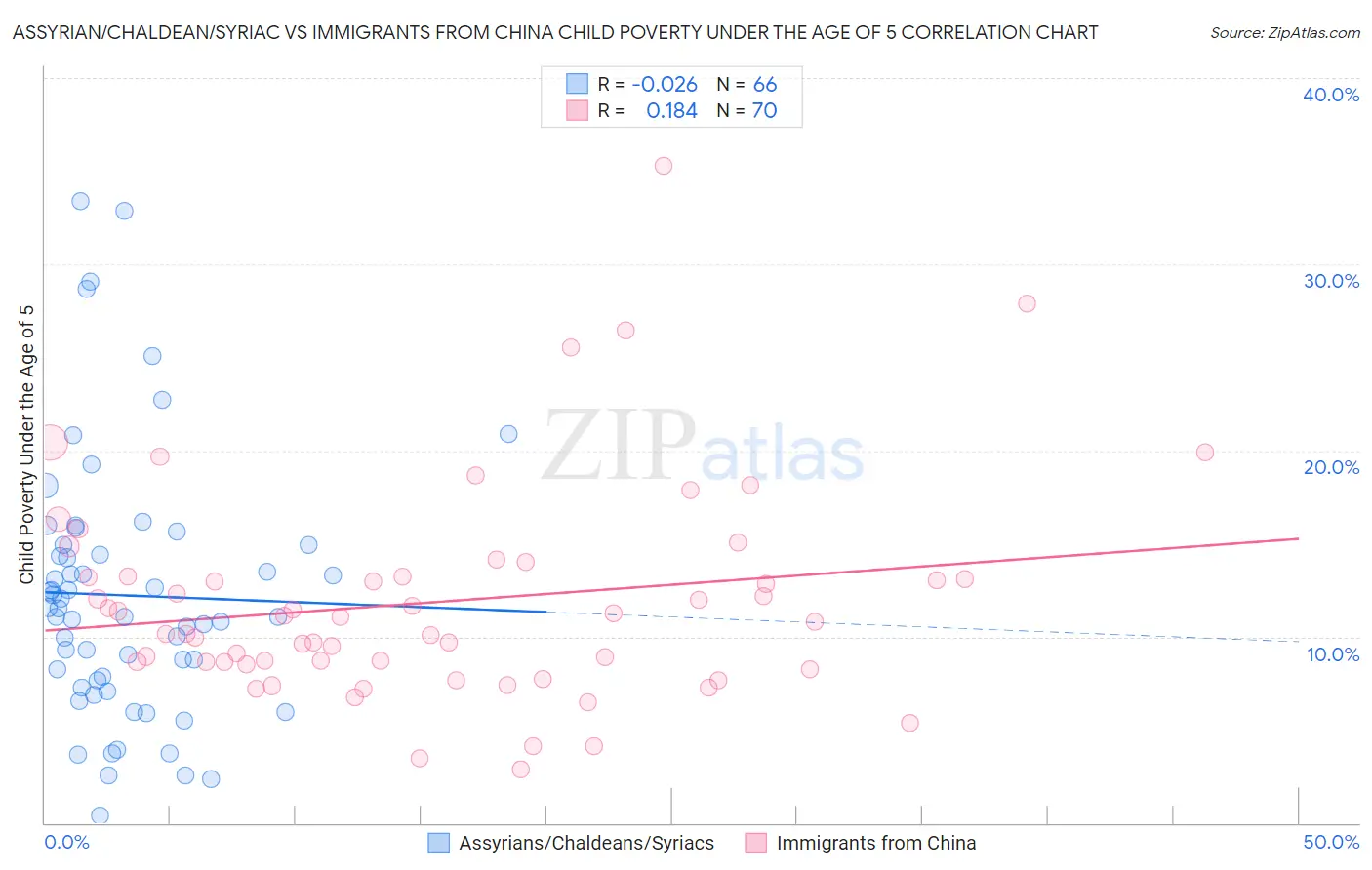 Assyrian/Chaldean/Syriac vs Immigrants from China Child Poverty Under the Age of 5