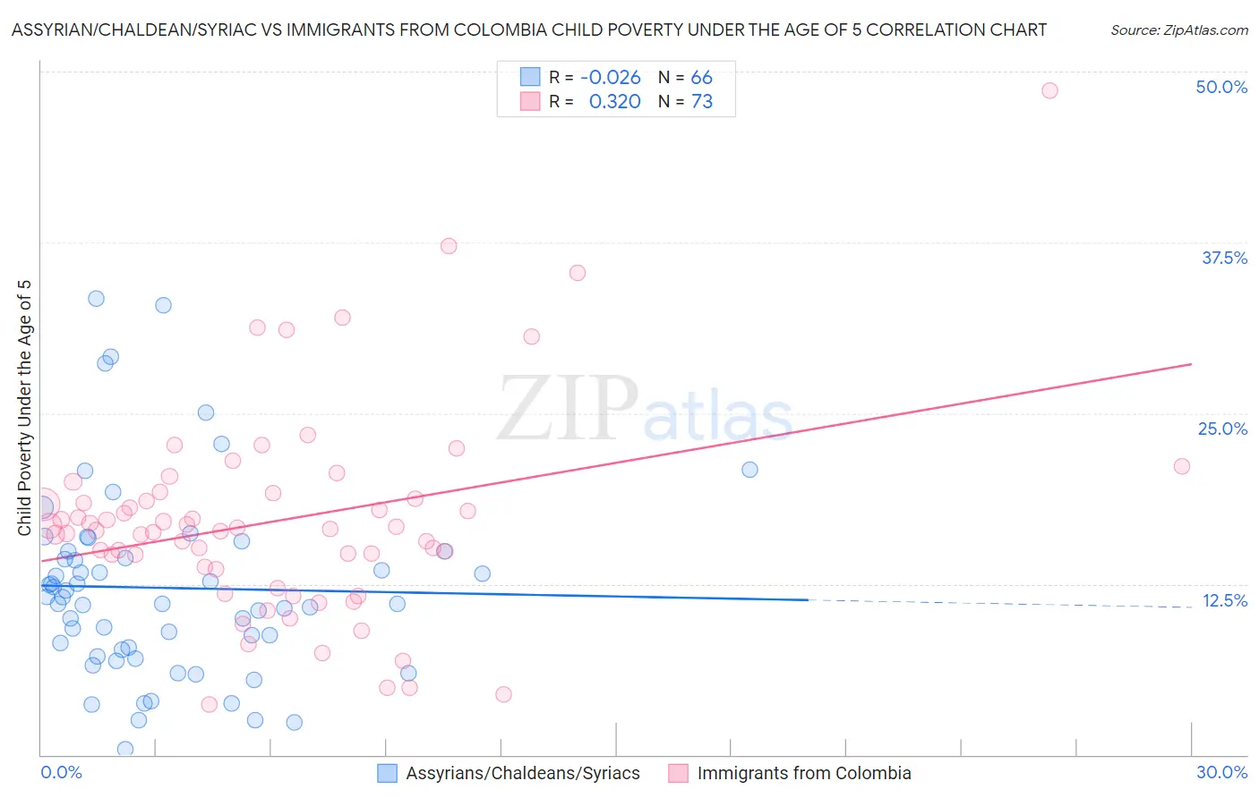 Assyrian/Chaldean/Syriac vs Immigrants from Colombia Child Poverty Under the Age of 5