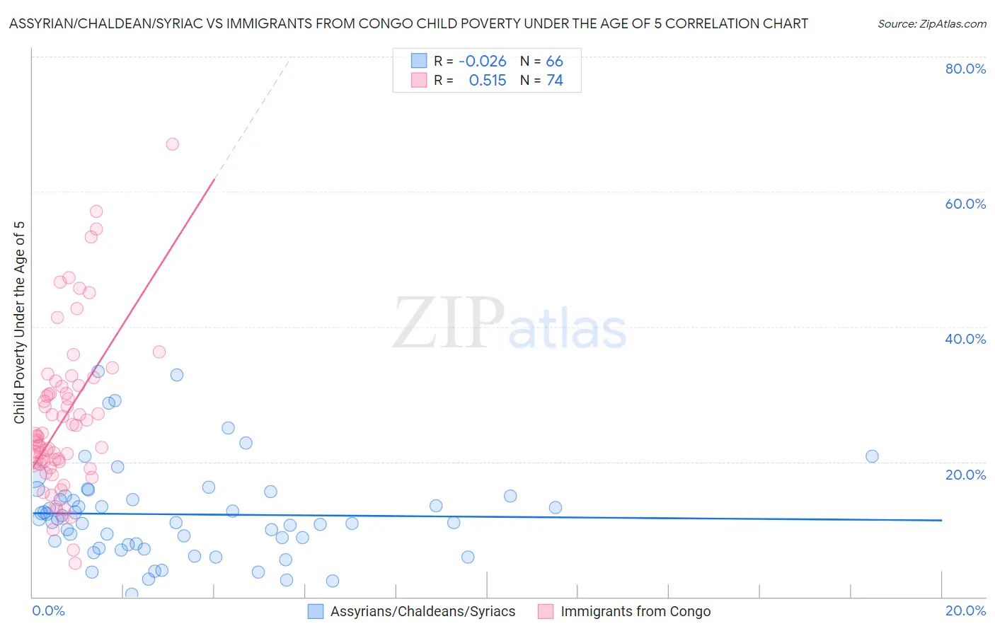 Assyrian/Chaldean/Syriac vs Immigrants from Congo Child Poverty Under the Age of 5