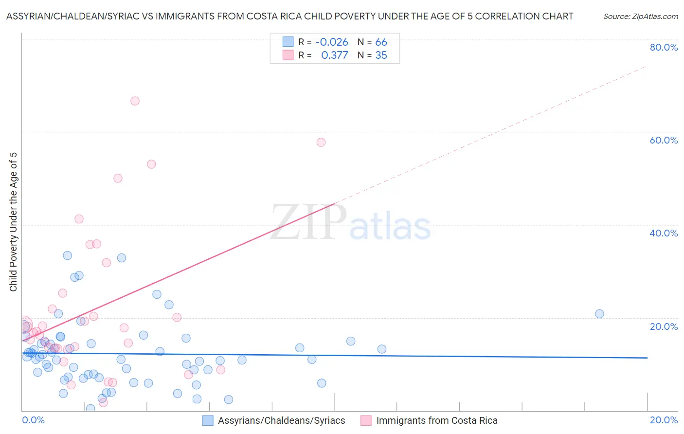 Assyrian/Chaldean/Syriac vs Immigrants from Costa Rica Child Poverty Under the Age of 5