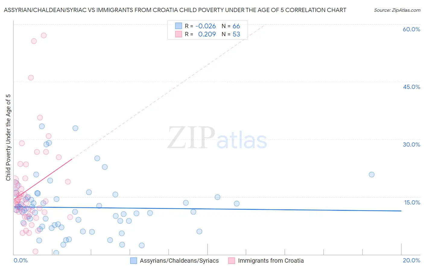 Assyrian/Chaldean/Syriac vs Immigrants from Croatia Child Poverty Under the Age of 5