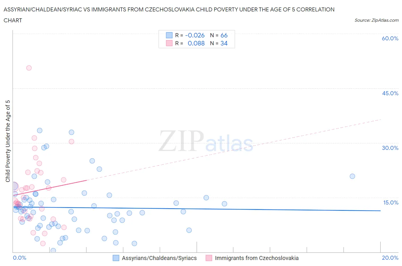 Assyrian/Chaldean/Syriac vs Immigrants from Czechoslovakia Child Poverty Under the Age of 5