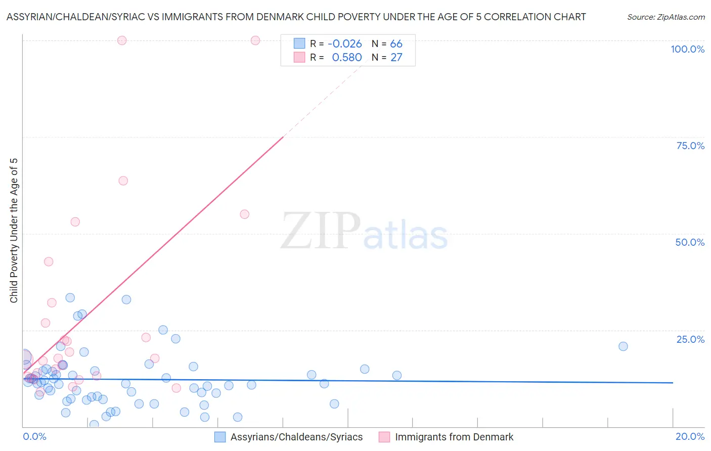 Assyrian/Chaldean/Syriac vs Immigrants from Denmark Child Poverty Under the Age of 5