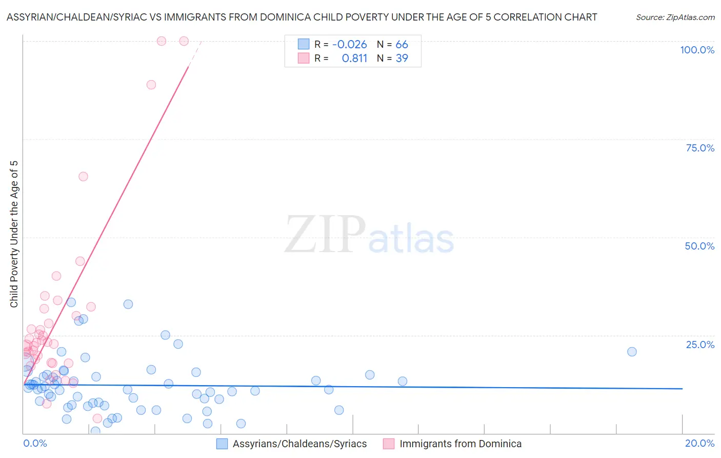 Assyrian/Chaldean/Syriac vs Immigrants from Dominica Child Poverty Under the Age of 5