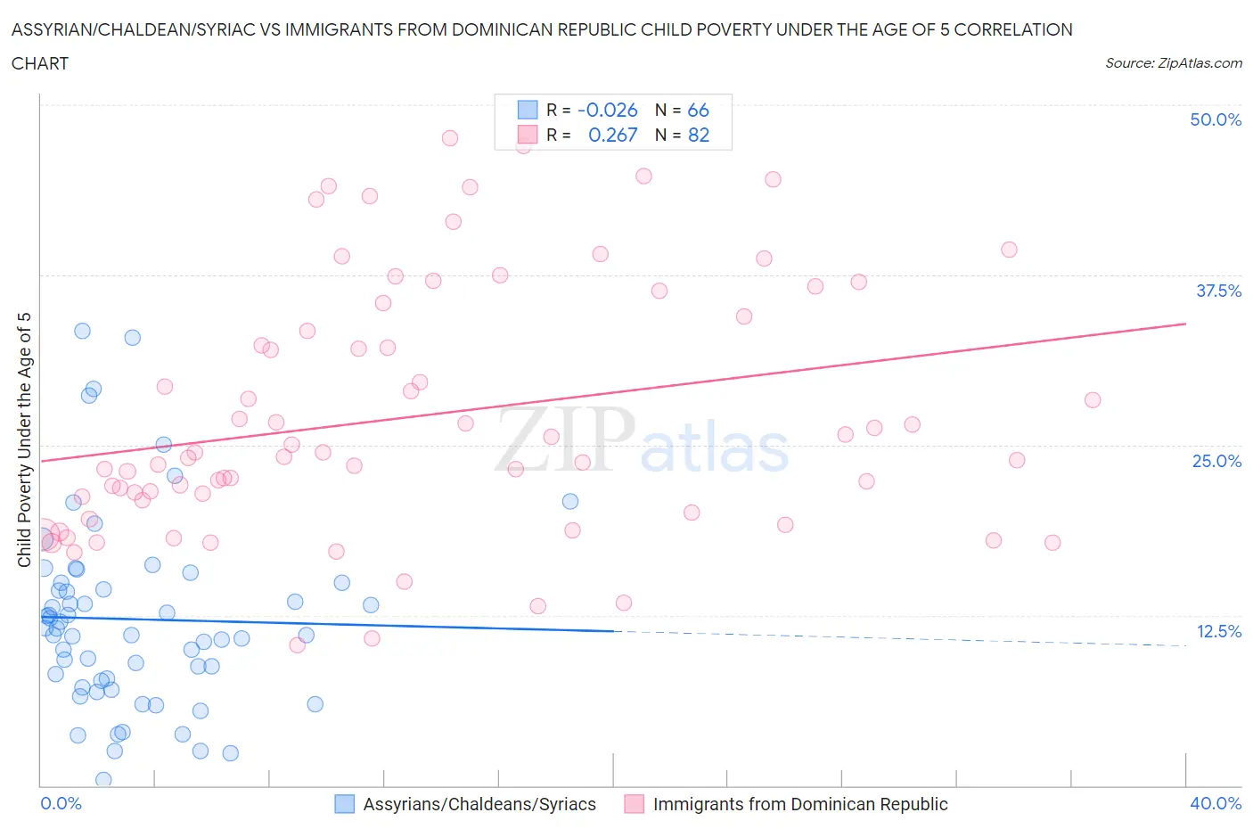 Assyrian/Chaldean/Syriac vs Immigrants from Dominican Republic Child Poverty Under the Age of 5