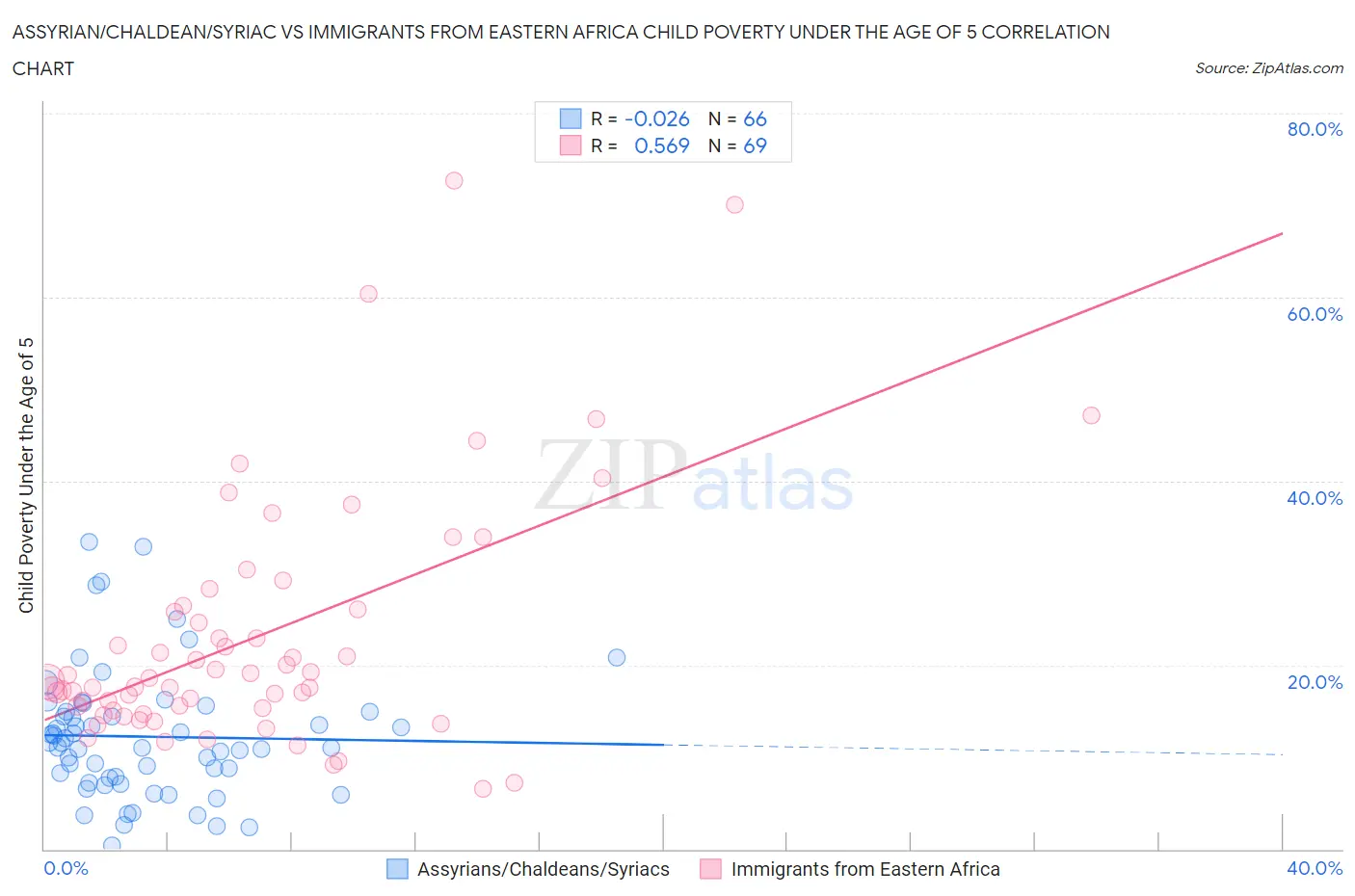 Assyrian/Chaldean/Syriac vs Immigrants from Eastern Africa Child Poverty Under the Age of 5