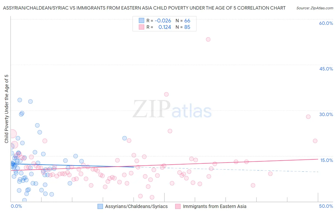 Assyrian/Chaldean/Syriac vs Immigrants from Eastern Asia Child Poverty Under the Age of 5