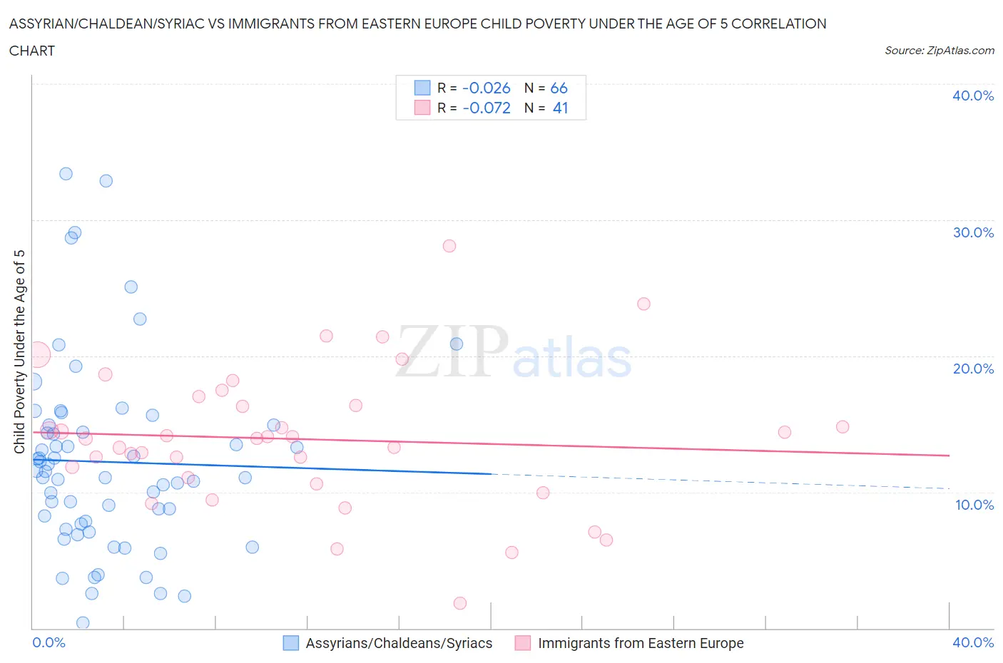 Assyrian/Chaldean/Syriac vs Immigrants from Eastern Europe Child Poverty Under the Age of 5