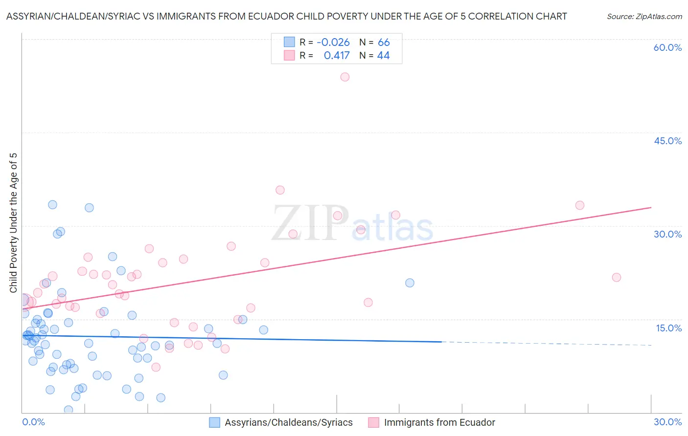 Assyrian/Chaldean/Syriac vs Immigrants from Ecuador Child Poverty Under the Age of 5
