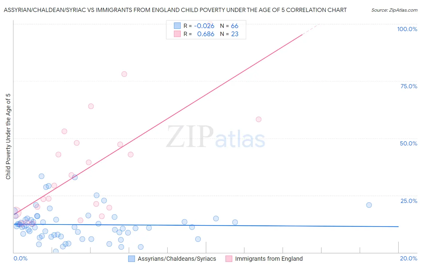 Assyrian/Chaldean/Syriac vs Immigrants from England Child Poverty Under the Age of 5