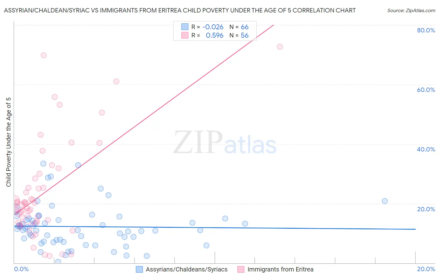 Assyrian/Chaldean/Syriac vs Immigrants from Eritrea Child Poverty Under the Age of 5