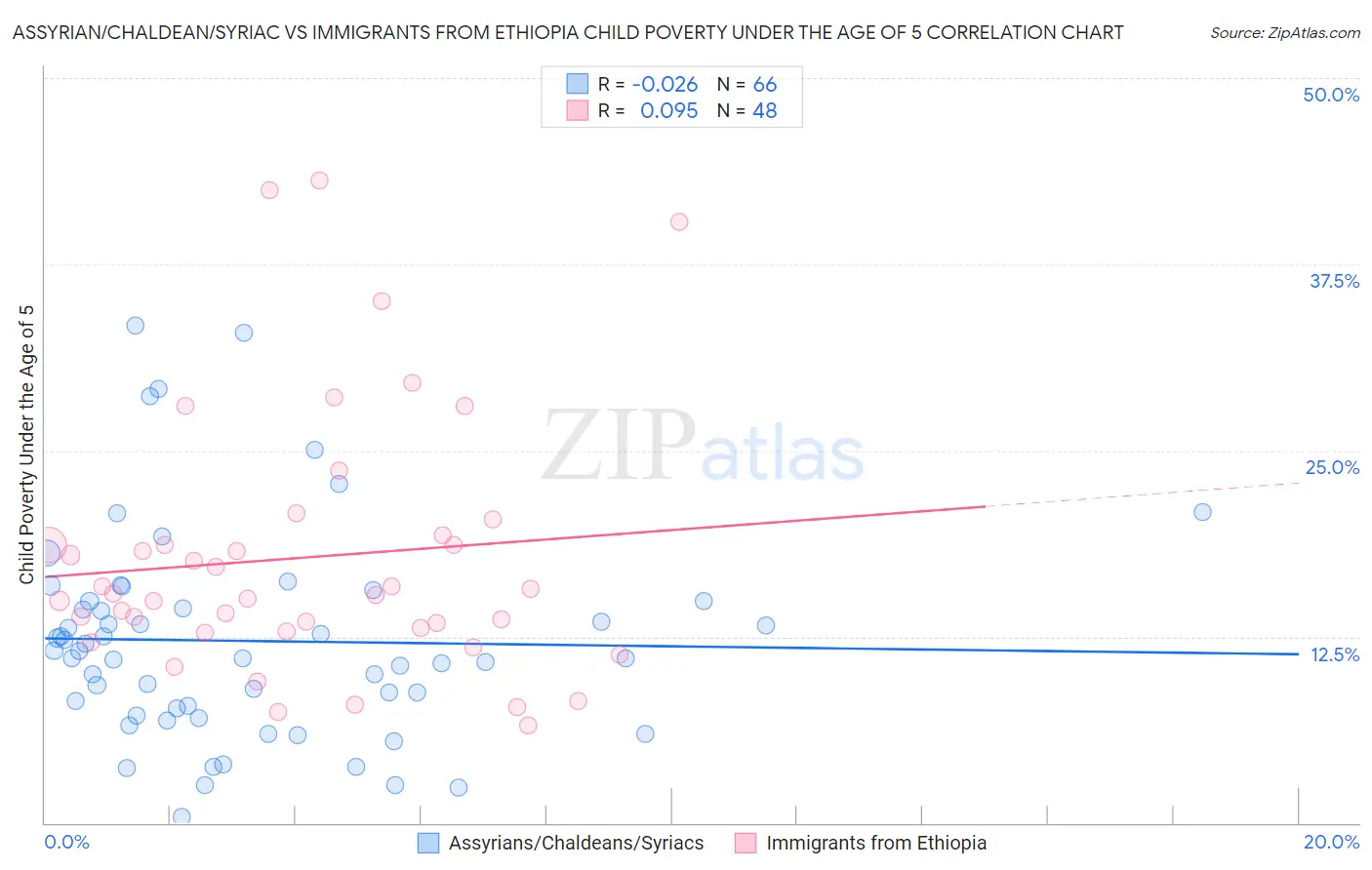 Assyrian/Chaldean/Syriac vs Immigrants from Ethiopia Child Poverty Under the Age of 5