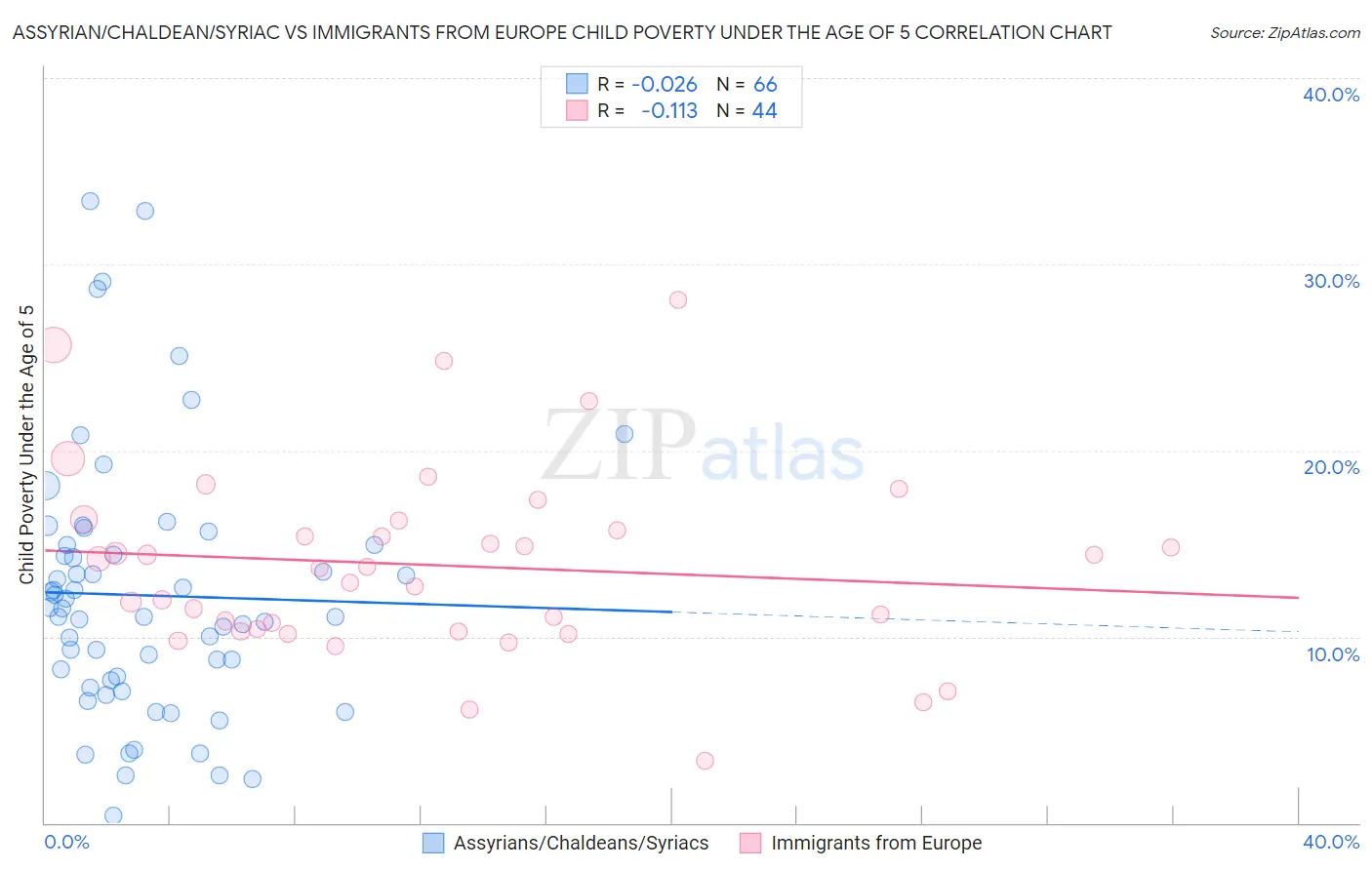 Assyrian/Chaldean/Syriac vs Immigrants from Europe Child Poverty Under the Age of 5