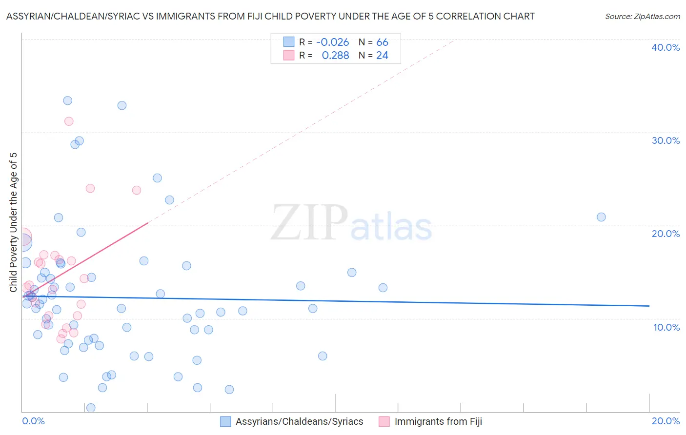 Assyrian/Chaldean/Syriac vs Immigrants from Fiji Child Poverty Under the Age of 5