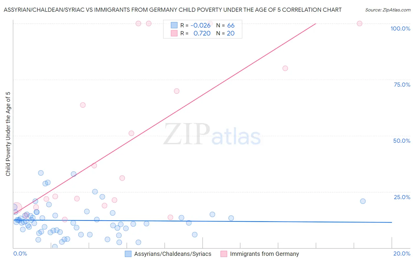 Assyrian/Chaldean/Syriac vs Immigrants from Germany Child Poverty Under the Age of 5
