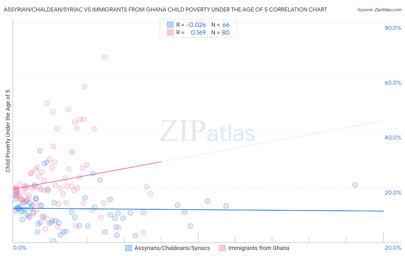 Assyrian/Chaldean/Syriac vs Immigrants from Ghana Child Poverty Under the Age of 5