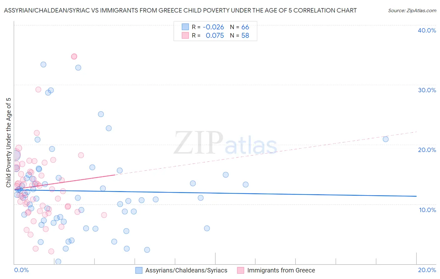 Assyrian/Chaldean/Syriac vs Immigrants from Greece Child Poverty Under the Age of 5