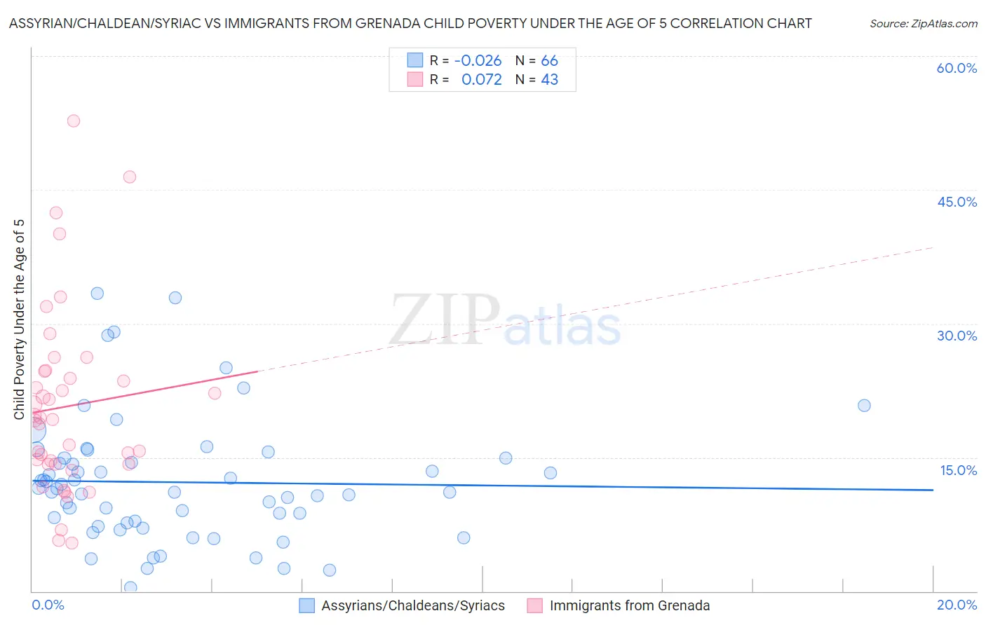 Assyrian/Chaldean/Syriac vs Immigrants from Grenada Child Poverty Under the Age of 5