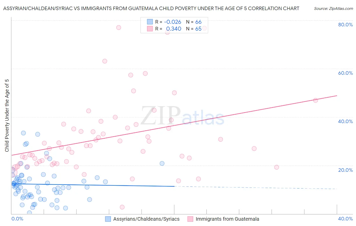 Assyrian/Chaldean/Syriac vs Immigrants from Guatemala Child Poverty Under the Age of 5