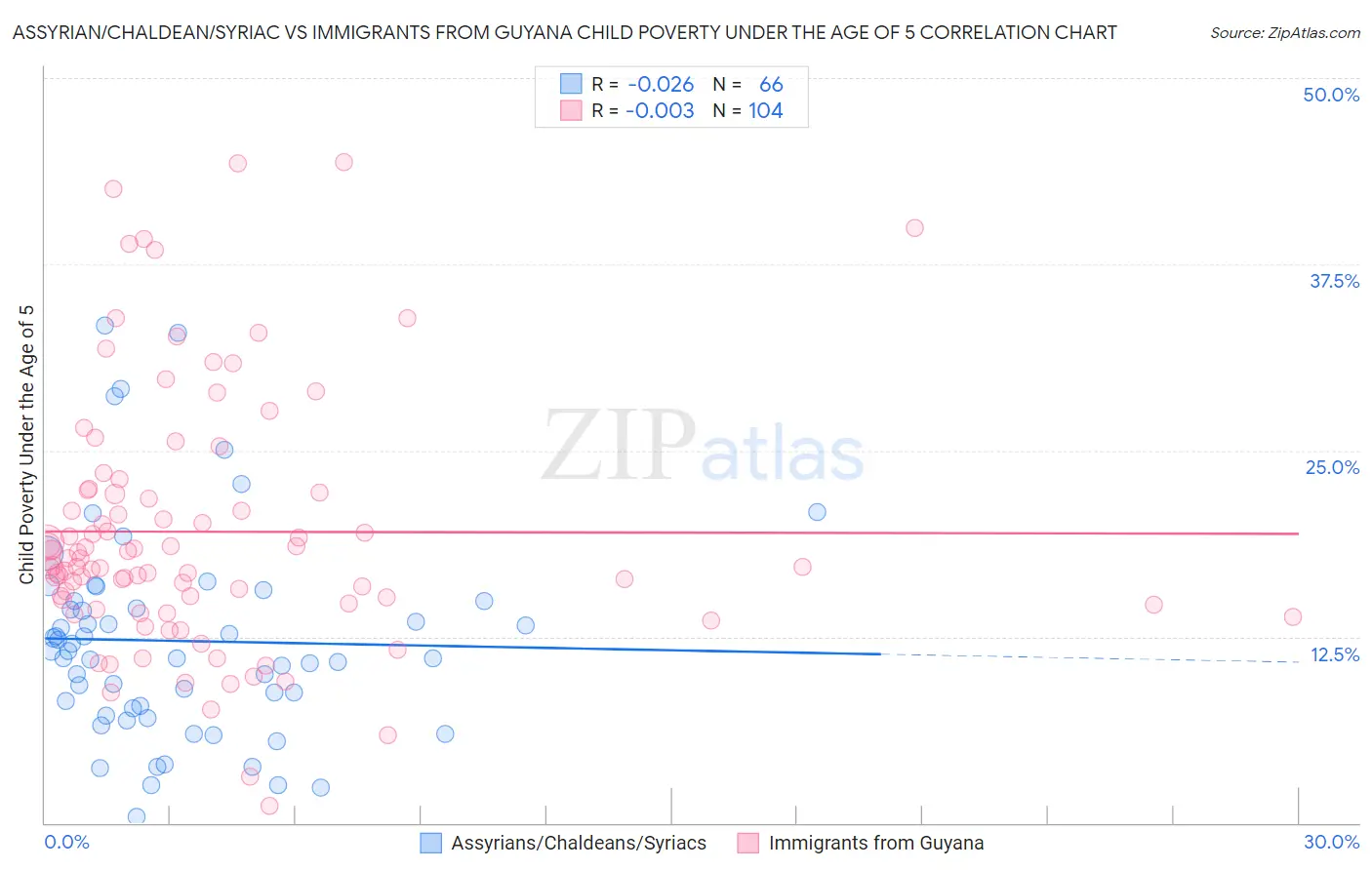 Assyrian/Chaldean/Syriac vs Immigrants from Guyana Child Poverty Under the Age of 5