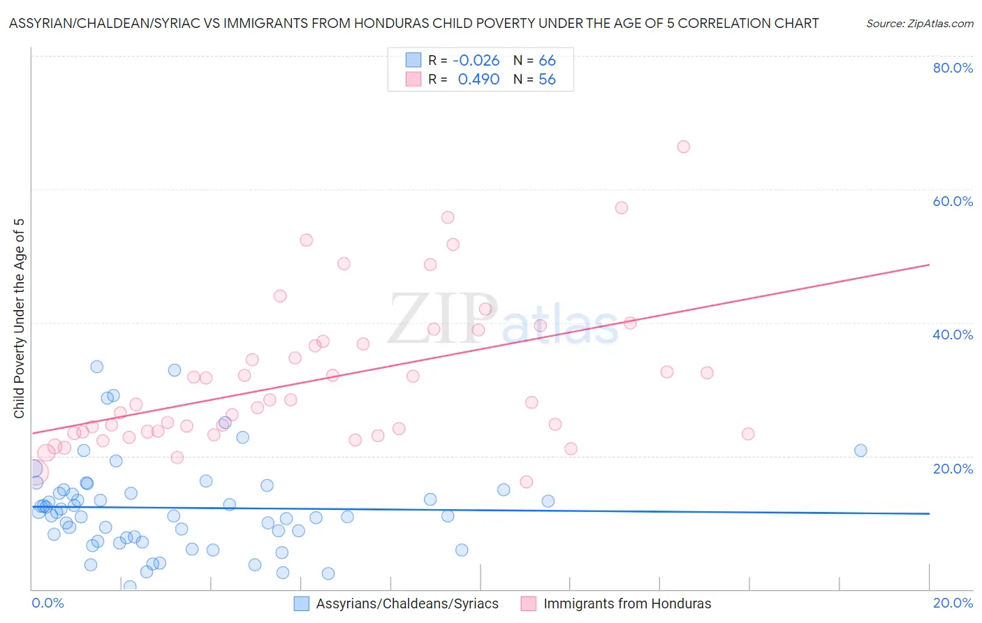 Assyrian/Chaldean/Syriac vs Immigrants from Honduras Child Poverty Under the Age of 5