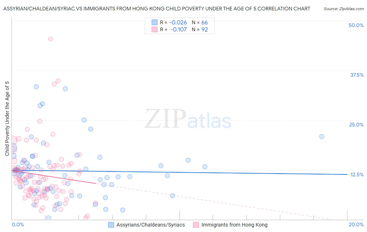 Assyrian/Chaldean/Syriac vs Immigrants from Hong Kong Child Poverty Under the Age of 5