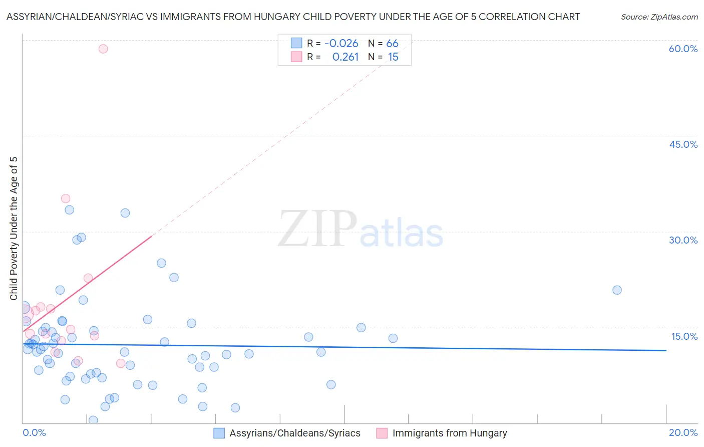 Assyrian/Chaldean/Syriac vs Immigrants from Hungary Child Poverty Under the Age of 5