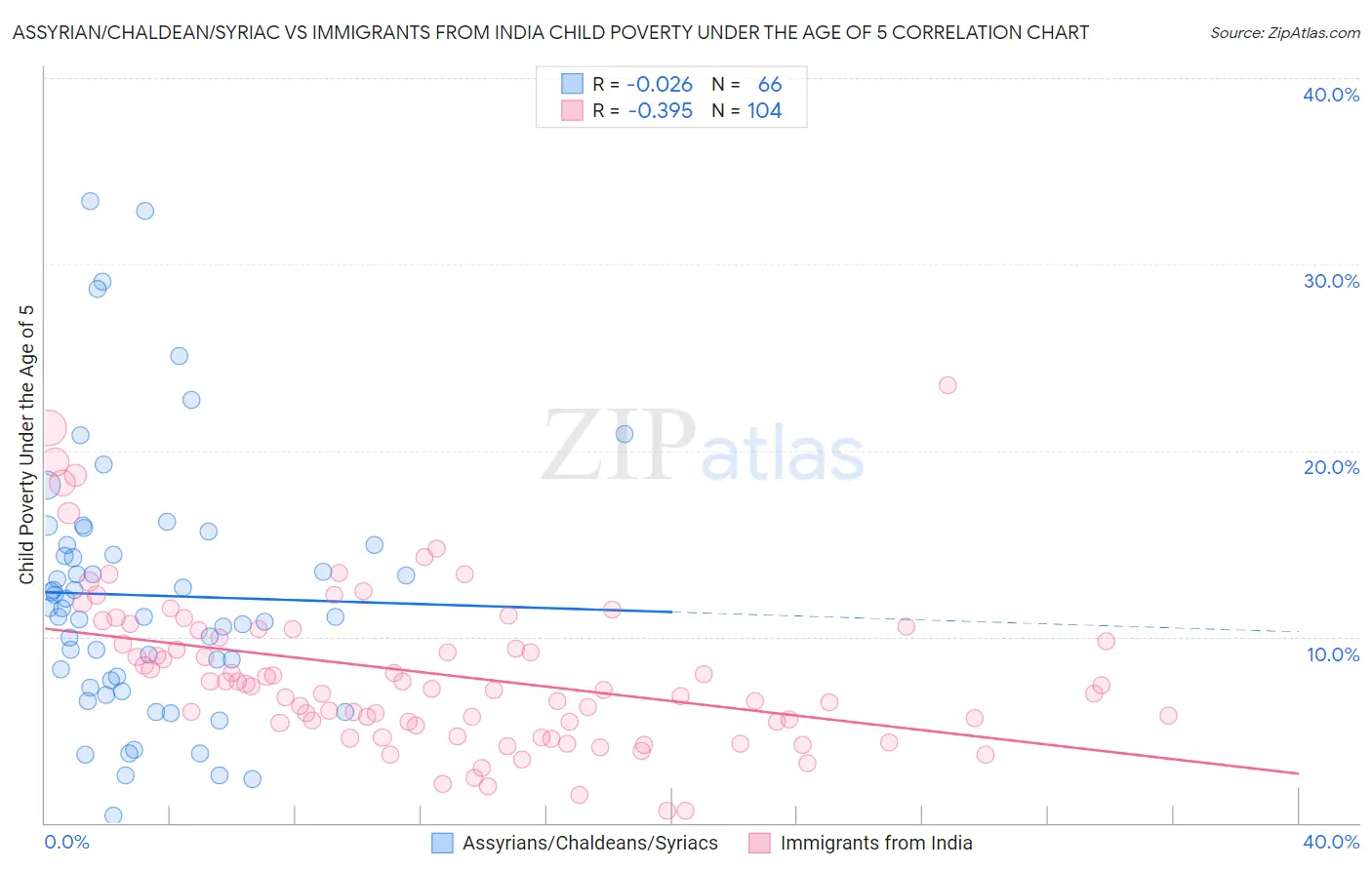 Assyrian/Chaldean/Syriac vs Immigrants from India Child Poverty Under the Age of 5