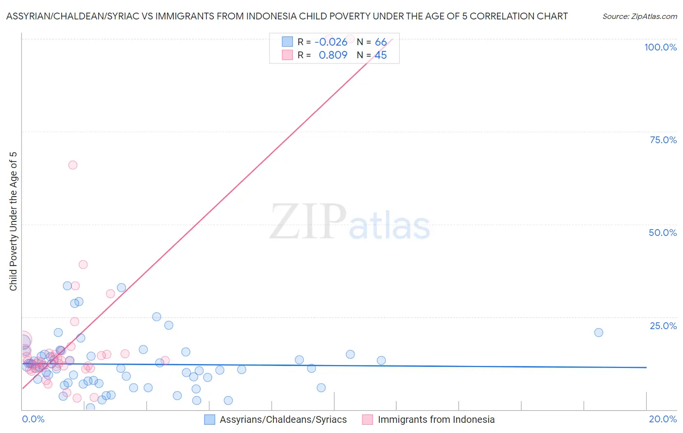 Assyrian/Chaldean/Syriac vs Immigrants from Indonesia Child Poverty Under the Age of 5