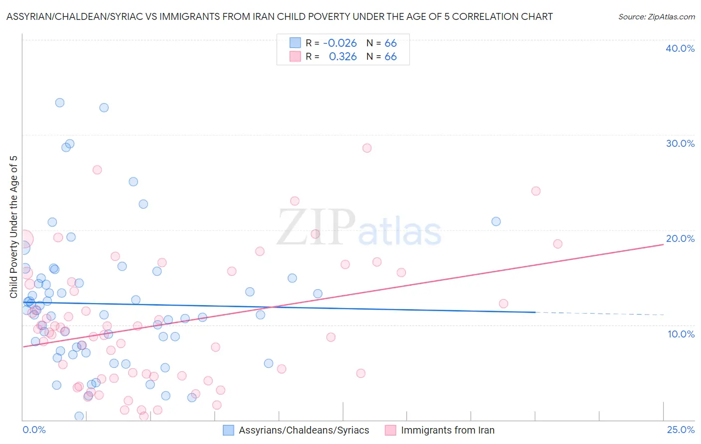 Assyrian/Chaldean/Syriac vs Immigrants from Iran Child Poverty Under the Age of 5